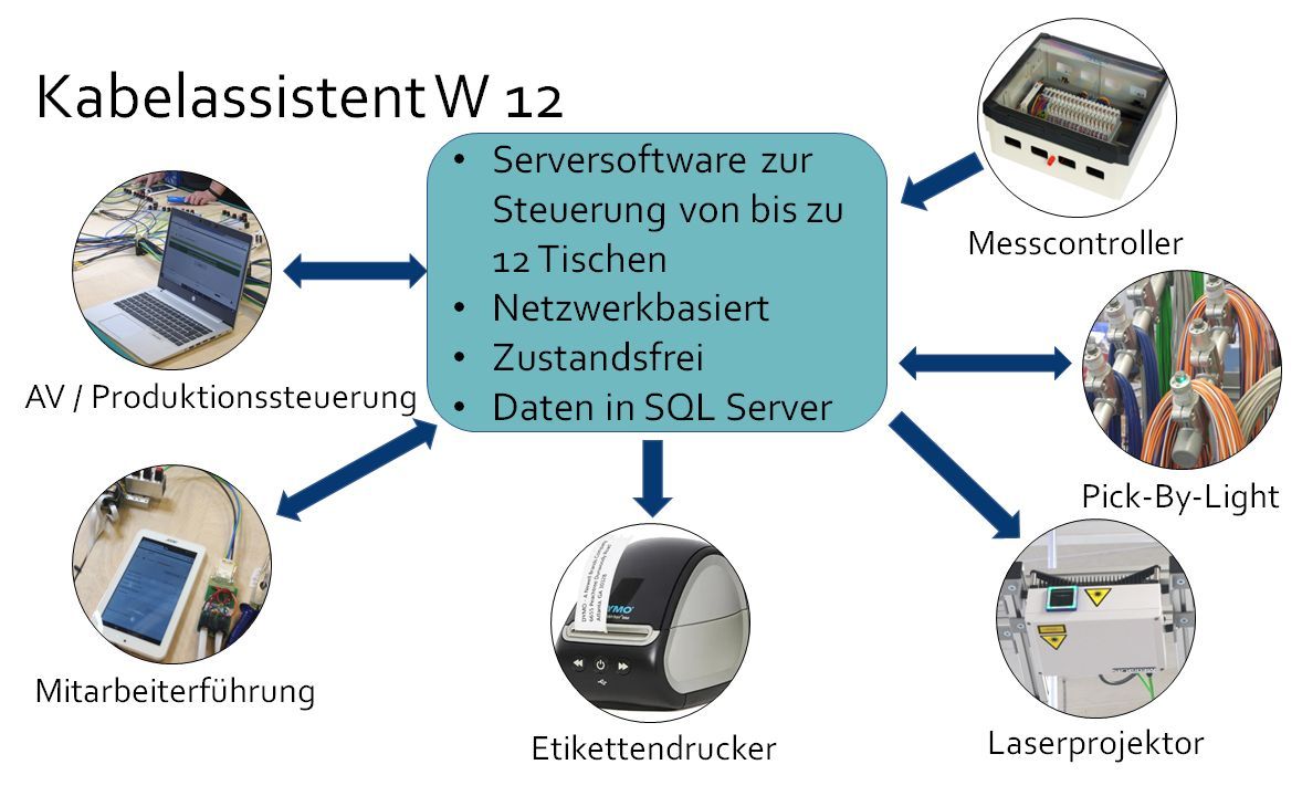 Kabelassistent W 12 für die Kabelbaumfertigung